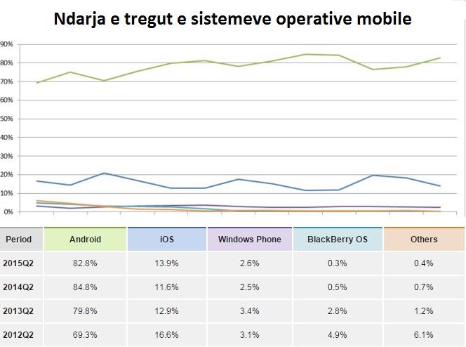 Ndarja e tregut sistemet operative mobile